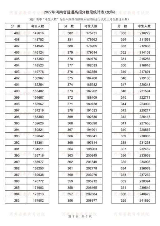 2022河南高考985分数线(2021年河南普通高招分数段统计表)