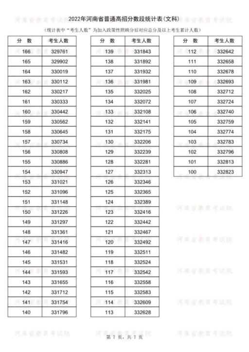 2022河南高考985分数线(2021年河南普通高招分数段统计表)