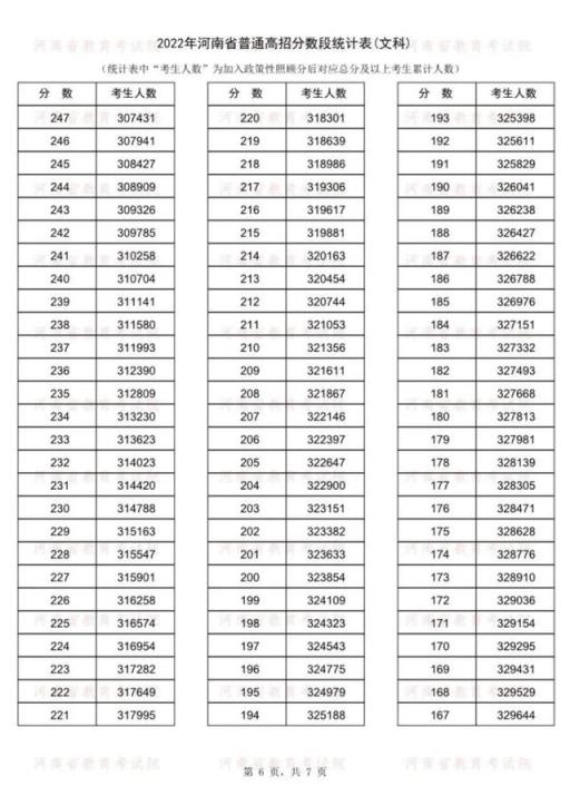 2022河南高考985分数线(2021年河南普通高招分数段统计表)