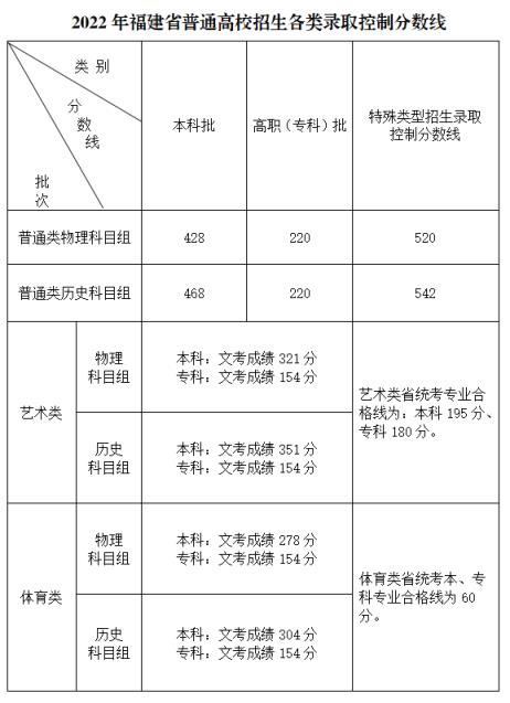 2022福建高考二本录取分数线(2021福建高考录取分数线一览表2020)