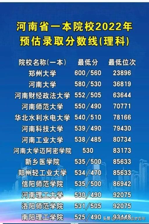 2022河南省高考一本录取分数线(2021河南高考各大学录取分数线一览表)