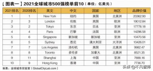 世界十大城市排行榜2022(世界十大城市排名)