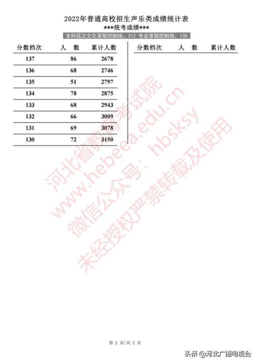 2022河北高考体育生分数线预测(河北体育学院2021艺术类招生简章)