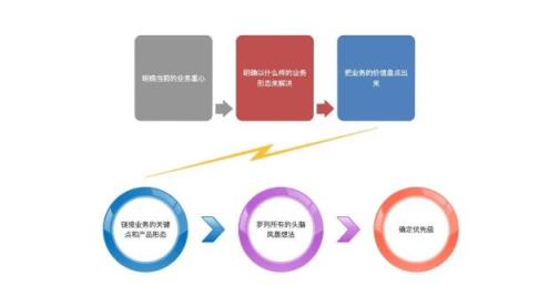 三大运营成本思维告诉你(运营成本不会算怎么办)