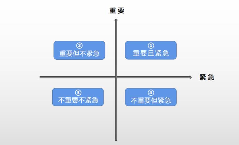 重要紧急四象限法则和二八法则（四象限工作法图解）