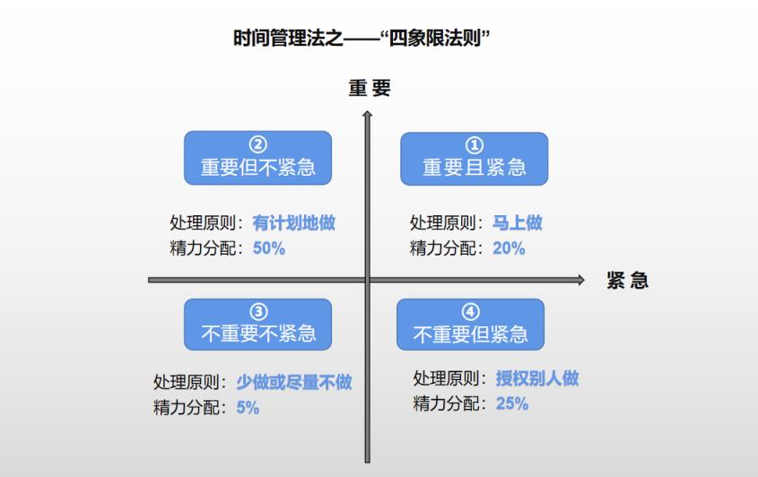 重要紧急四象限法则和二八法则（四象限工作法图解）