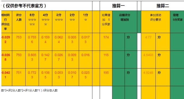 dsr评分指的是什么，dsr评分指的是什么如何提升？