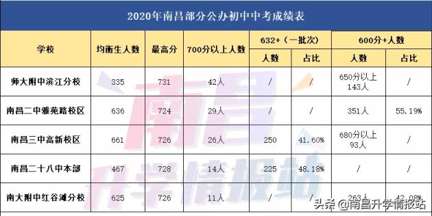 2021南昌城区排名前5的公办初中你都知道吗（南昌初中有哪些比较好的学校）