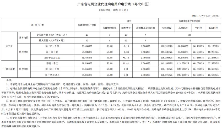 2022年新电费收费标准（国家电网2022年电价调整）