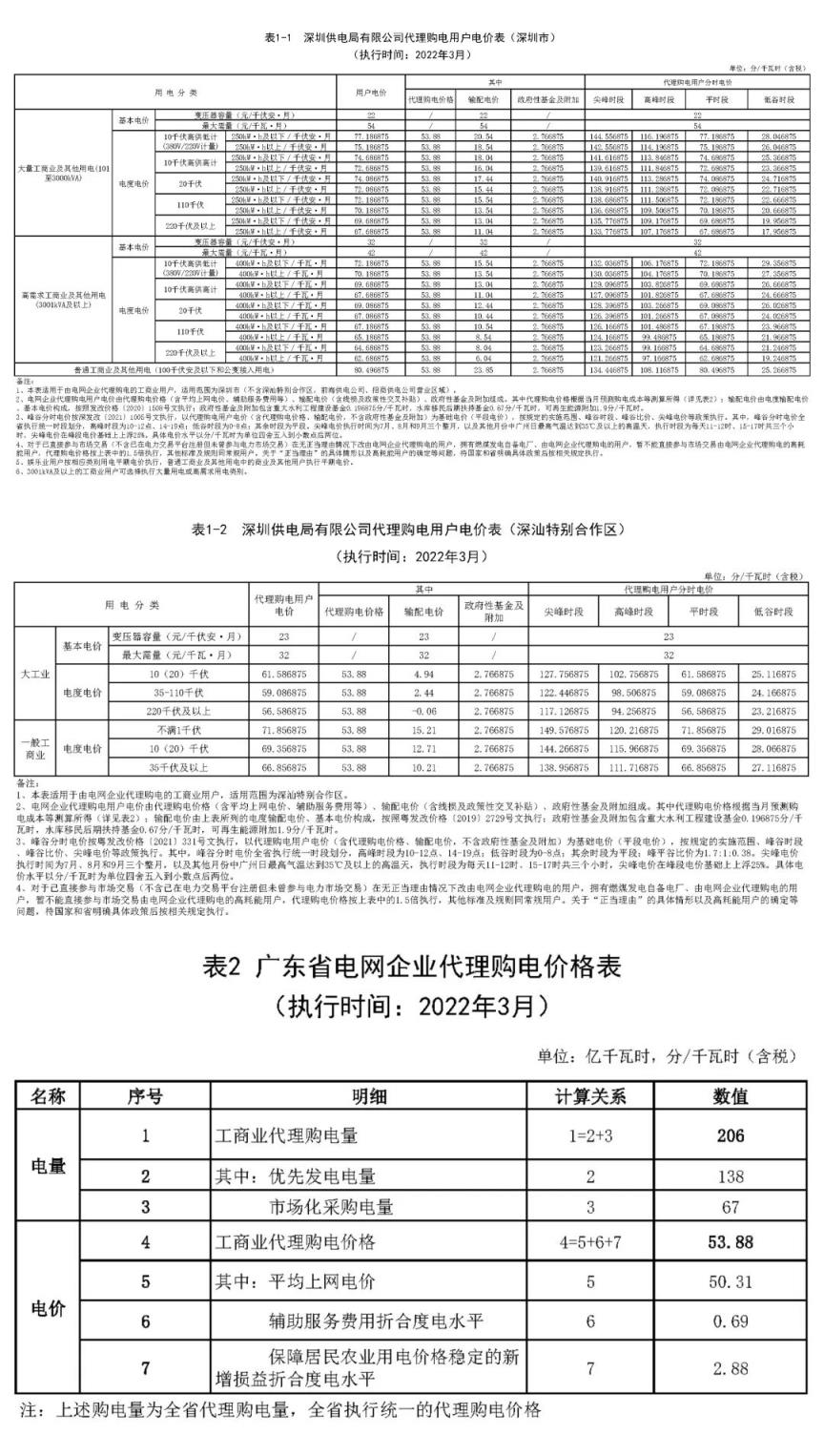 2022年新电费收费标准（国家电网2022年电价调整）