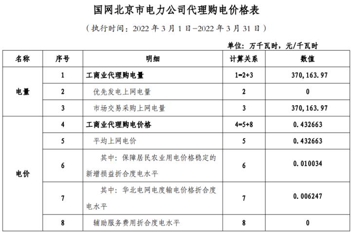 2022年新电费收费标准（国家电网2022年电价调整）