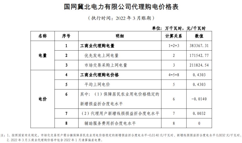 2022年新电费收费标准（国家电网2022年电价调整）