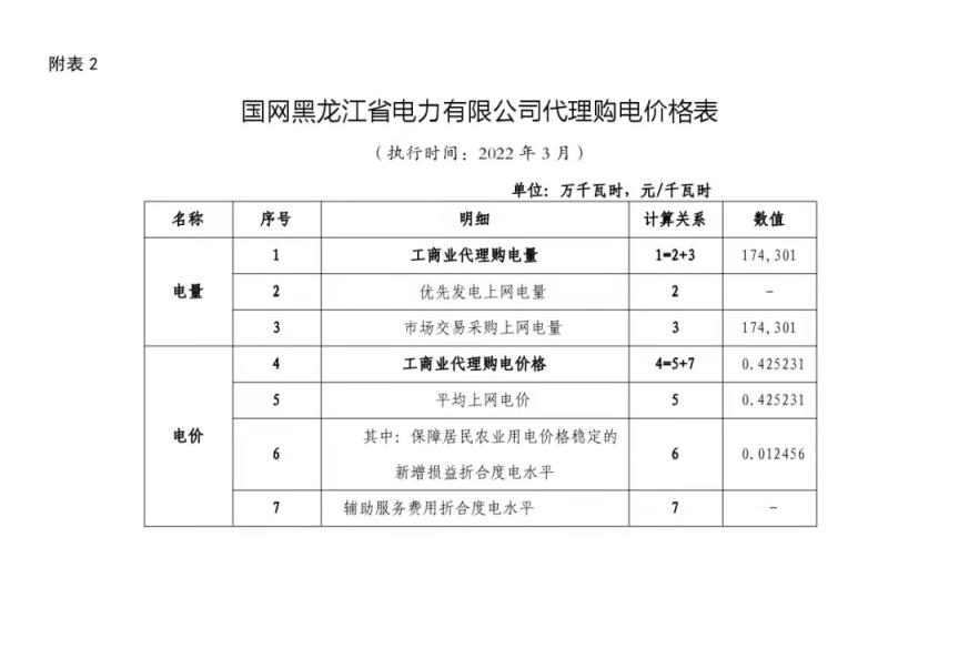 2022年新电费收费标准（国家电网2022年电价调整）