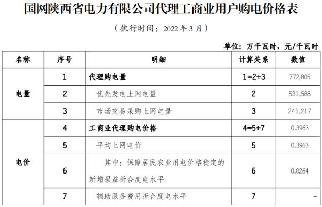 2022年新电费收费标准（国家电网2022年电价调整）