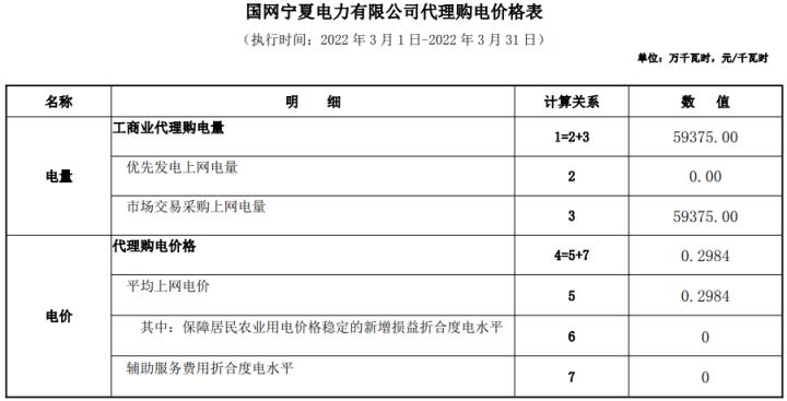 2022年新电费收费标准（国家电网2022年电价调整）