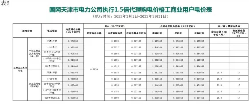 2022年新电费收费标准（国家电网2022年电价调整）