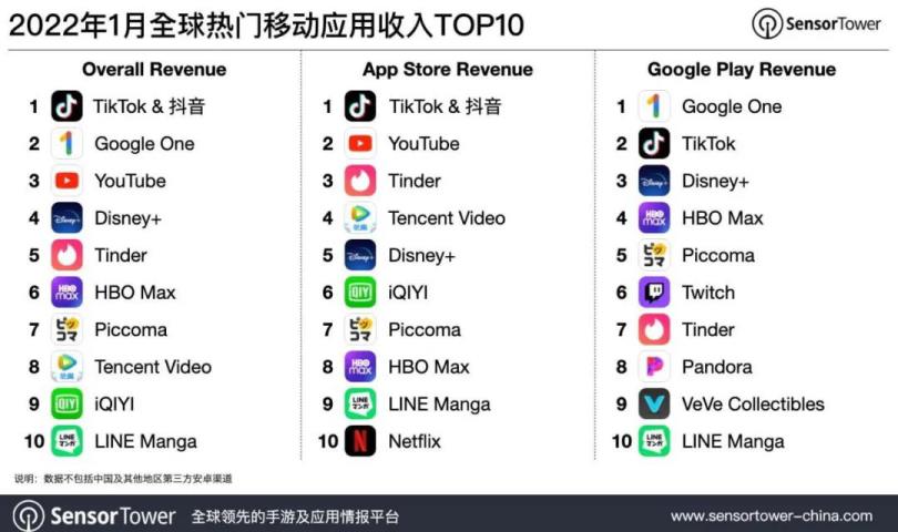 2022年1月全球热门移动应用(最火的APP排行榜前十名)