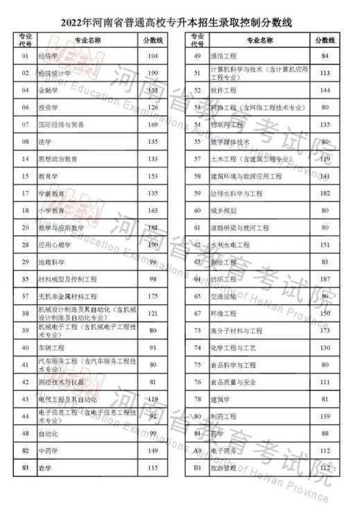 2022河南省高考录取分数线一览表(2022年河南省普通高校招生录取控制分数线发布会)