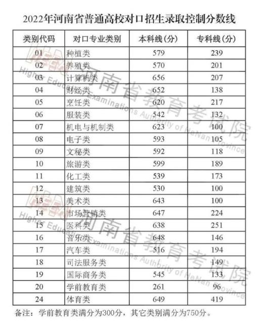 2022河南省高考录取分数线一览表(2022年河南省普通高校招生录取控制分数线发布会)