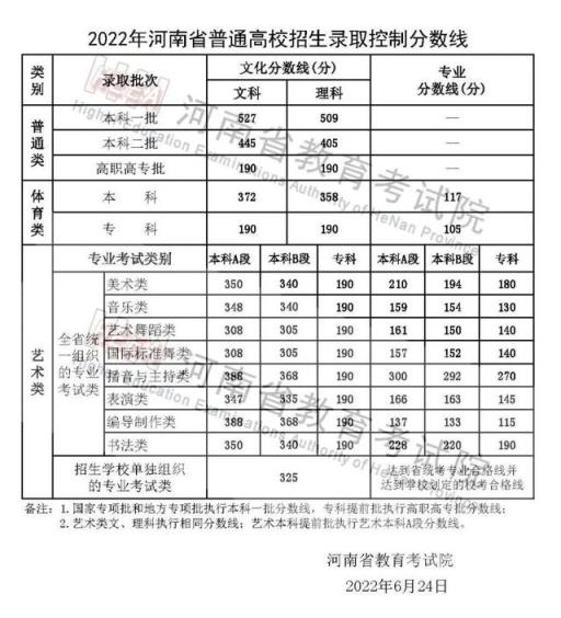 2022河南省高考录取分数线一览表(2022年河南省普通高校招生录取控制分数线发布会)