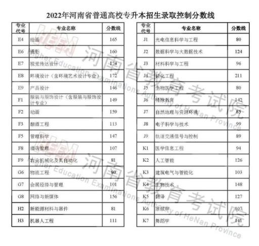 2022河南省高考录取分数线一览表(2022年河南省普通高校招生录取控制分数线发布会)