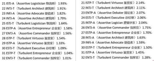 人格测试mbti职业性格测试解析(16种人格测试)