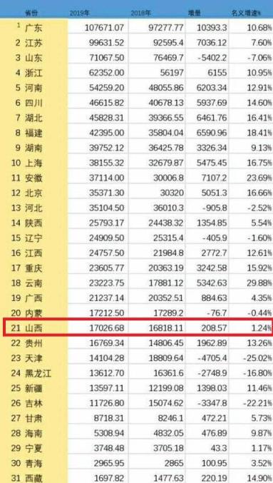 山西属于穷省还是富省(2020山西各城市gdp城市排名2022)