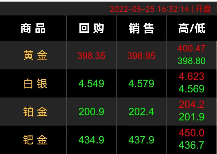 今天黄金价格(今天黄金价格多少一克9999)