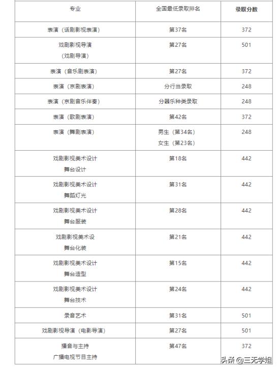 中央戏剧学院多少分能考上(中戏历届录取分数线参考)