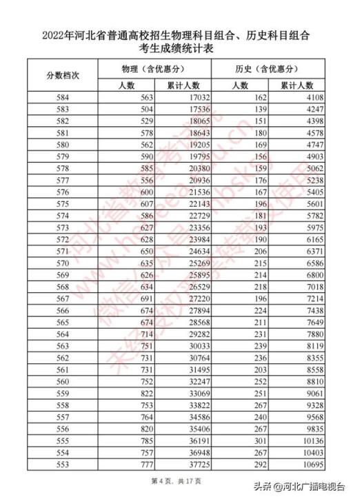 2022河北高考分数线出炉(2021河北高考一分一档表河北省)