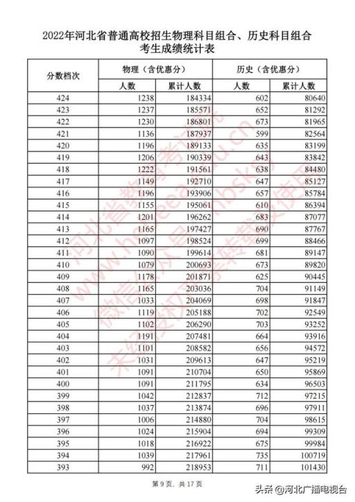 2022河北高考分数线出炉(2021河北高考一分一档表河北省)