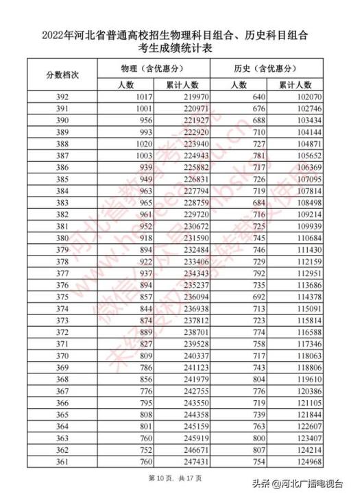 2022河北高考分数线出炉(2021河北高考一分一档表河北省)