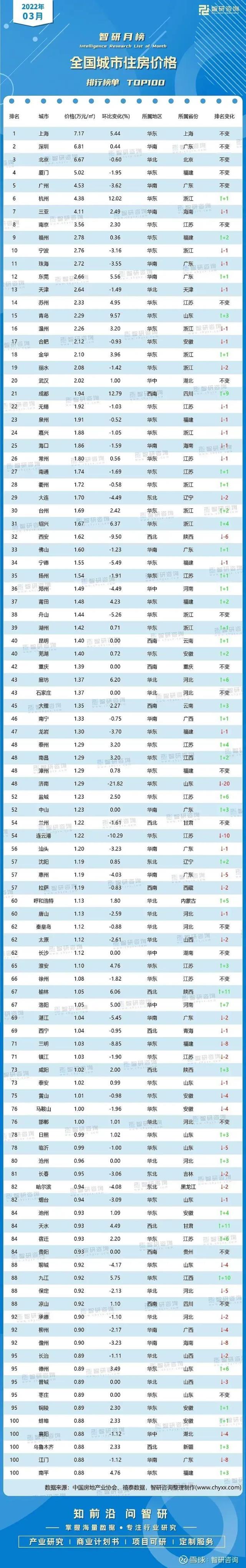 全国各地房价一览表2022(全国100个城市房价排名)