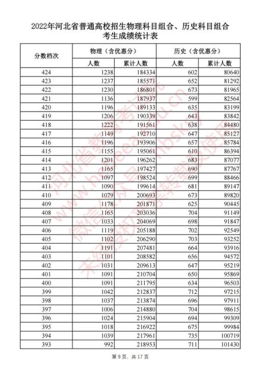 2022河北高考分数线陆续公布(2021河北高考一分一档表河北省)