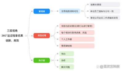 7款好用国内外项目管理软件,让团队效率翻倍提升！