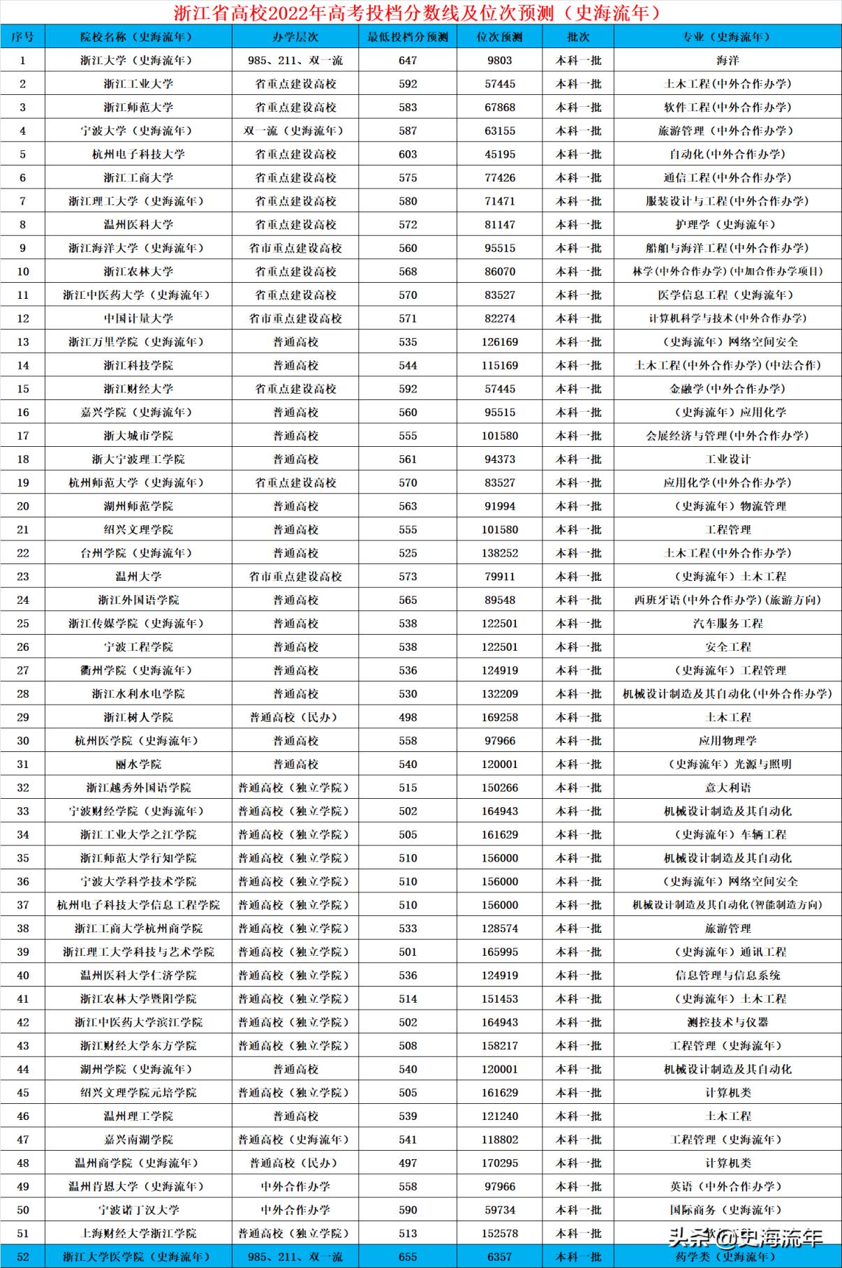 杭州最低分的二本大学有哪些（杭州本科线最低的大学）