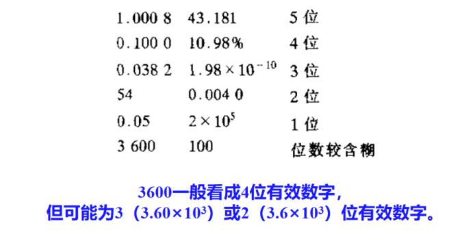 科学计数法有效数字的定义(有效数字的定义)