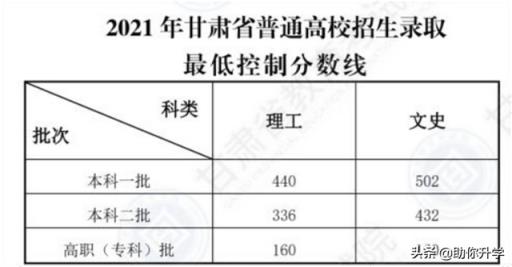 2022河北新高考录取分数线(2022年河北省高考分数线预测分析图)