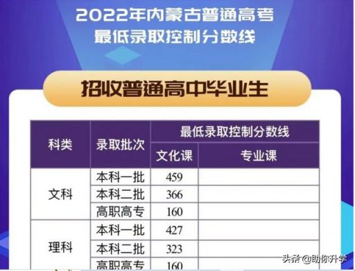 2022河北新高考录取分数线(2022年河北省高考分数线预测分析图)