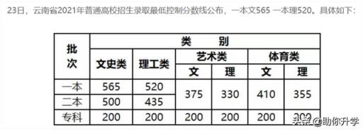 2022河北新高考录取分数线(2022年河北省高考分数线预测分析图)