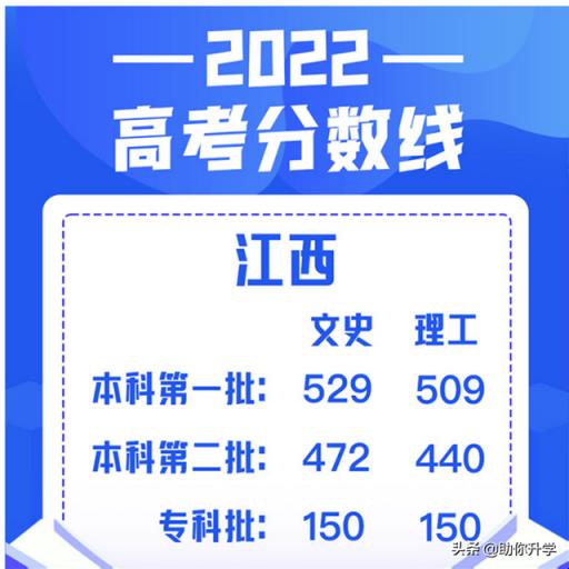 2022河北新高考录取分数线(2022年河北省高考分数线预测分析图)