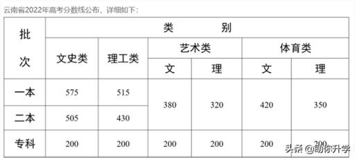 2022河北新高考录取分数线(2022年河北省高考分数线预测分析图)