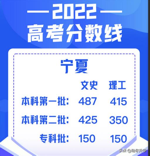 2022河北新高考录取分数线(2022年河北省高考分数线预测分析图)