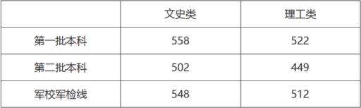 2022江西高考录取分数线(江西文理科一本分数线2021)