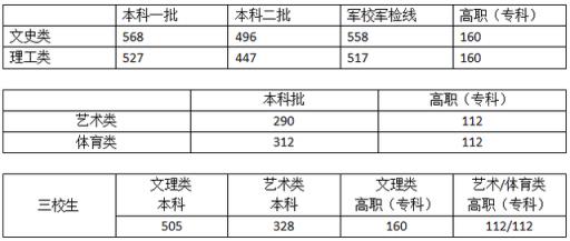 2022江西高考录取分数线(江西文理科一本分数线2021)