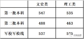 2022江西高考录取分数线(江西文理科一本分数线2021)