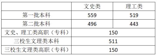 2022江西高考录取分数线(江西文理科一本分数线2021)