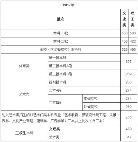 2022江西高考录取分数线(江西文理科一本分数线2021)