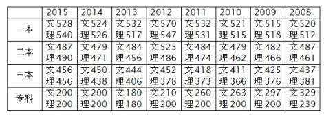 2022江西高考录取分数线(江西文理科一本分数线2021)