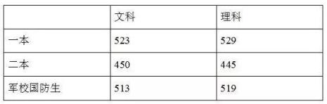 2022江西高考录取分数线(江西文理科一本分数线2021)